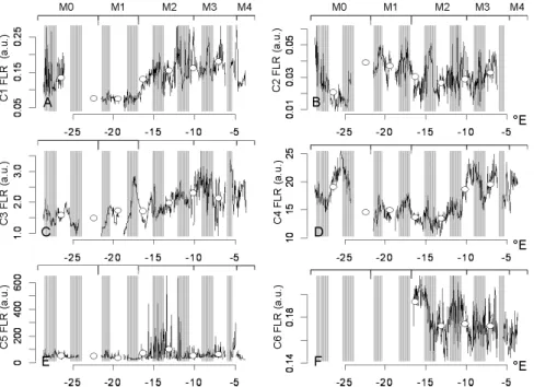 Fig. 6. Spatial variation along the ship track of the cell average red fluorescence (FLR) for each cluster
