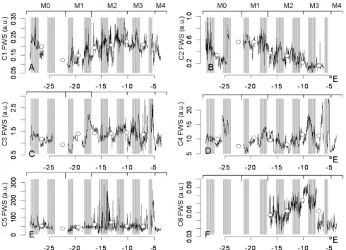 Fig. 7. Spatial variation along the ship track of the cell average forward scatter (FWS) for each cluster