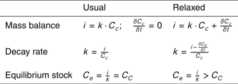 Table 1. Comparison of equations between the usual equilibrium assumption and the relaxed equilibrium assumption for the slowest pool