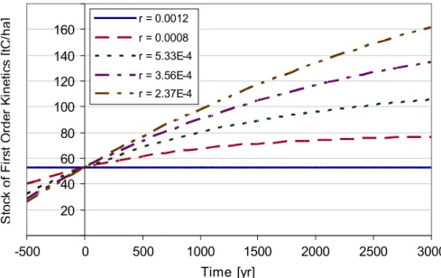 Fig. 3. Trajectories of the slowest pool of the Yasso model with different decay rates