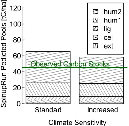 Fig. 5. Transient correction at the M ¨uhlhausen/Leinefelde site. Spin-up-runs of the Yasso model simulate the theoretical equilibrium stocks of the kinetically defined soil carbon pools (ext, cel, lig, hum1, and hum2)
