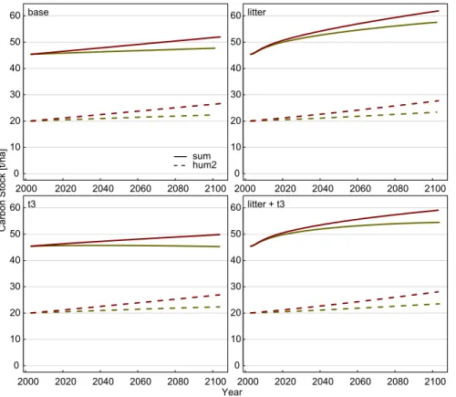 Fig. 7. Development of the soil carbon stocks at the Leinefelde chronosequence simulated like the ones in figure 6 except an increased climate sensitivity of the slow pools (s1 = s2 = 100%).