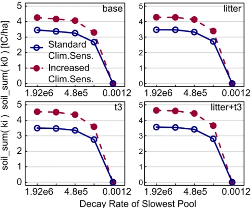 Fig. 8. Difference of carbon stocks from base line (standard parameterization, r Hum2 =0.0012) after 100 years (y-axis) caused by different parameterization of the decay rate of the slowest pool (logarithmic x-axis)