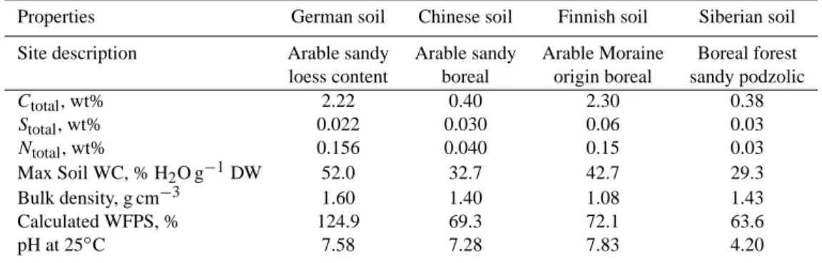 Table 1. Soil chemical and physical characteristics.