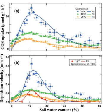 Fig. 1. German arable soil: (a) COS uptake rates (pmol g − 1 h − 1 ) in relation to the soil WC (%) at 15 ◦ C, 20 ◦ C and 25 ◦ C for 200 g of soil per cuvette