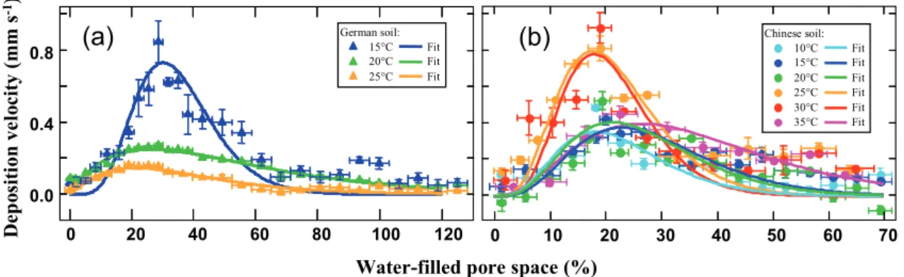 Fig. 2. Deposition velocities (V d ; mm s − 1 ; normalized uptake rates) in relation to WFPS (%) for (a) the German arable soil at 15 ◦ C, 20 ◦ C and 25 ◦ C and for (b) the Chinese sandy soil at 10 ◦ C, 15 ◦ C, 20 ◦ C, 25 ◦ C, 30 ◦ C and 35 ◦ C