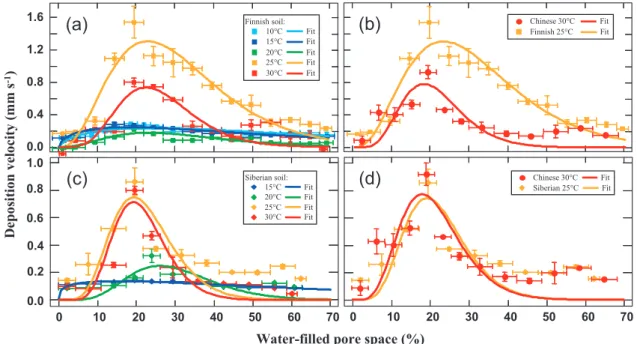 Fig. 3. Deposition velocities (V d ; mm s − 1 ; normalized uptake rates) in relation to WFPS (%) for (a) the Finnish soil at 10 ◦ C, 15 ◦ C, 20 ◦ C, 25 ◦ C, and 30 ◦ C and for (c) the Siberian forest soil between 15 ◦ C and 30 ◦ C