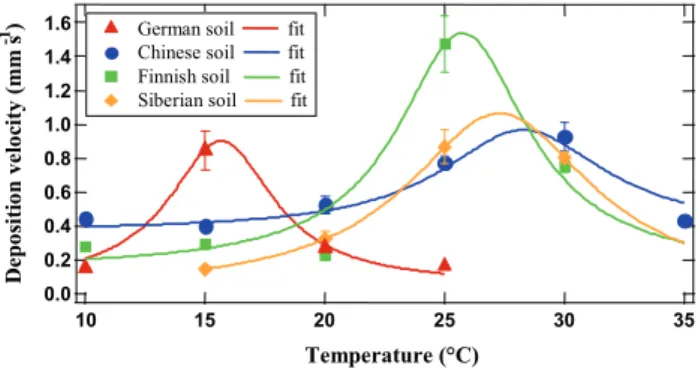 Fig. 4. Maximum V d (mm s − 1 ) of all soils at optimum conditions (optimum temperature, optimum soil WC) in relation to the  mea-sured bulk density (g cm − 3 )