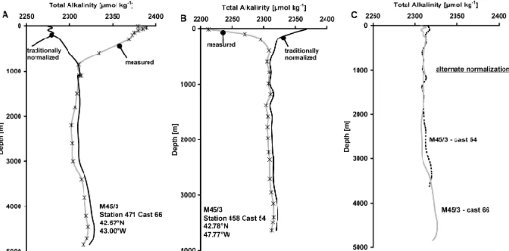 Fig. 1. Total alkalinity profiles of the subpolar North Atlantic from two casts during the Meteor cruise M45/3 in 1999 (Schott et al., 2000)