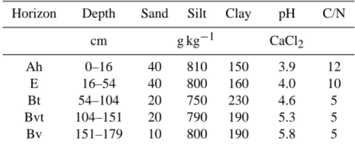 Table 1. Soil properties of the investigated Haplic Luvisol in the Forchtenberg experimental site (data provided by L