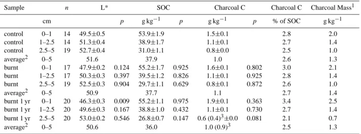 Table 2. Means and standard errors for soil samples taken before the burning (control), immediately after the burning (burnt) and one year after the burning (burnt 1 yr)