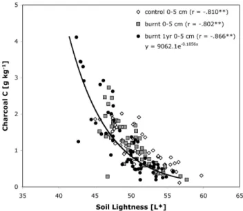 Fig. 2. The values for charcoal C concentration and soil lightness in samples from all investigated soil depths (0–5 cm) show significant and high correlations