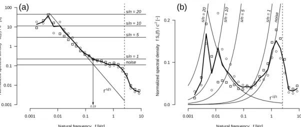 Fig. 2. Example spectra of N 2 O variance from 30 October 2006, 11:00–12:00 CET, (a) in log–log and (b) in log–linear display where spectral densities S c (f ) were multiplied with f to preserve areas below the spectral curve (in bold)