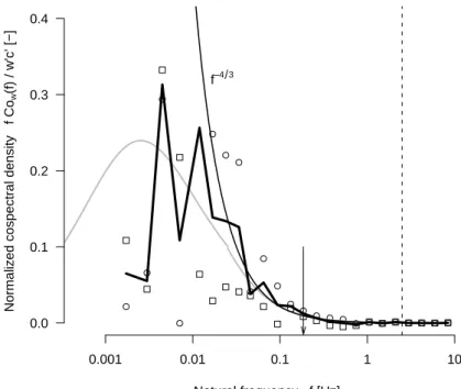Fig. 3. Cospectra of N 2 O fluxes from 30.10.2006, 11:00–12:00 CET. Symbols show bandwidth averaged cospectral densities of the first and second half hour, respectively, with the bold line the average of both