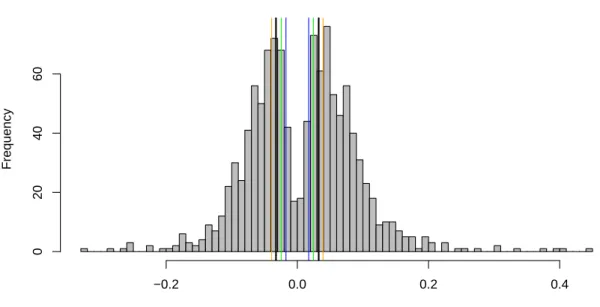 Fig. 4. Histogram of correlation coe ffi cients according to Eq. (1) for QCLAS N 2 O flux measure- measure-ments