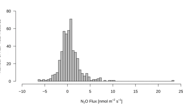 Fig. 5. Histogram of all significant N 2 O fluxes after the density flux correction according to Webb et al