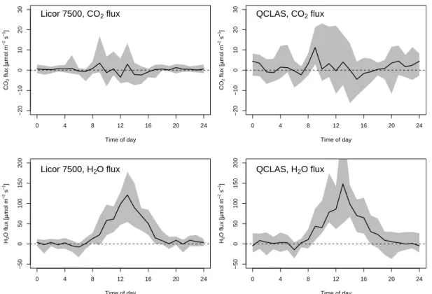 Fig. 6. Comparison of concurrent CO 2 (top) and H 2 O (bottom) flux measurements obtained from an open-path IRGA (left; Licor 7500) and the closed-path QCLAS (right) using the same wind vector data