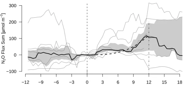 Fig. 8. Composite of N 2 O flux sums during the 12 h before until 18 h after the onset of dense fog (threshold of 100 m horizontal visibility)