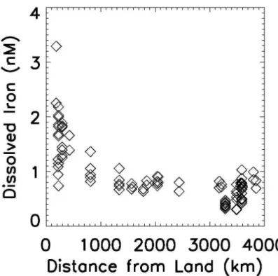 Fig. 1. Observed iron concentrations from depths greater than 1000 m in the eastern subtropi- subtropi-cal Pacific Ocean (20–50 ◦ N) plotted as a function of distance to the continental land mass.