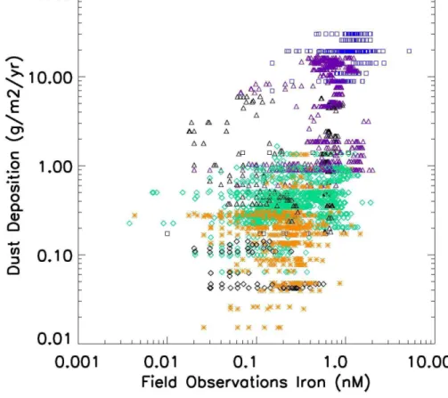 Fig. 3. All observations of dissolved iron from the open ocean subset (see text for details) plotted against atmospheric transport model estimates of annual mineral dust deposition to the oceans in the climatology of Luo et al