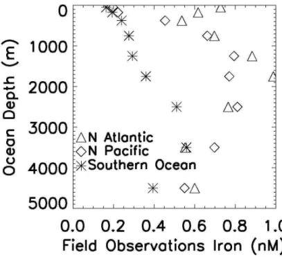 Fig. 4. Mean profiles of dissolved iron in the North Atlantic, North Pacific, and Southern Ocean averaged over the depth intervals: 0–100 m, 100–250 m, 250–500 m, 500–1000 m, 1000–