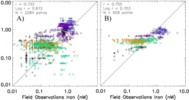 Fig. 5. Iron observations from the upper 103 m plotted against BEC simulated iron from the same month, depth, and location (A); same plot but for depths 103–502 m (B).