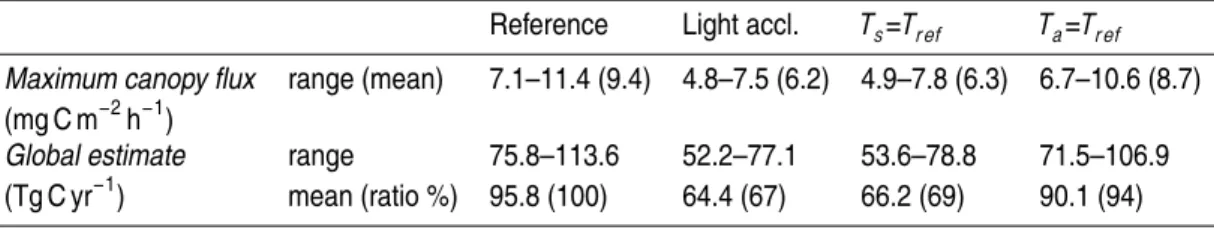 Table 3. Midday isoprene emission flux and simple up-scaling to global emissions by tropical rain forest (integration of diel courses considering a forested area of 4.33 million km 2 , see Guenther et al., 1995)