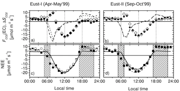 Fig. 5. Comparison of observed and calculated net ecosystem exchange of CO 2 (NEE) for EUST-I (left panels) and EUST-II (right panels)