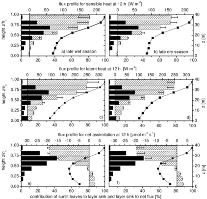 Fig. 6. Midday (12 h) flux profiles for EUST-I (a,c,e) and EUST-II (b,d,f) meteorology (hatched bars), relative source distribution (black bars) and contribution of sunlit leaves to layers source (solid line with closed squares) for sensible heat (a,b), la