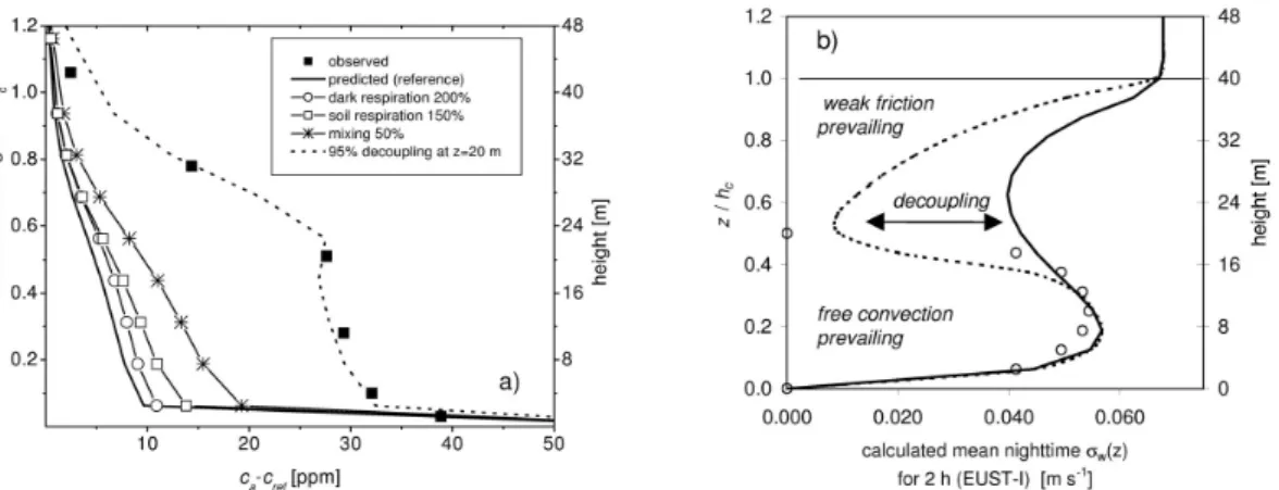 Fig. 8. Nighttime CO 2 concentration profiles observed and calculated for EUST-I. a) Mean observed profiles (closed squares) compared to model predictions for no parameter modification (solid line), 100% increased dark respiration (line with open circles),