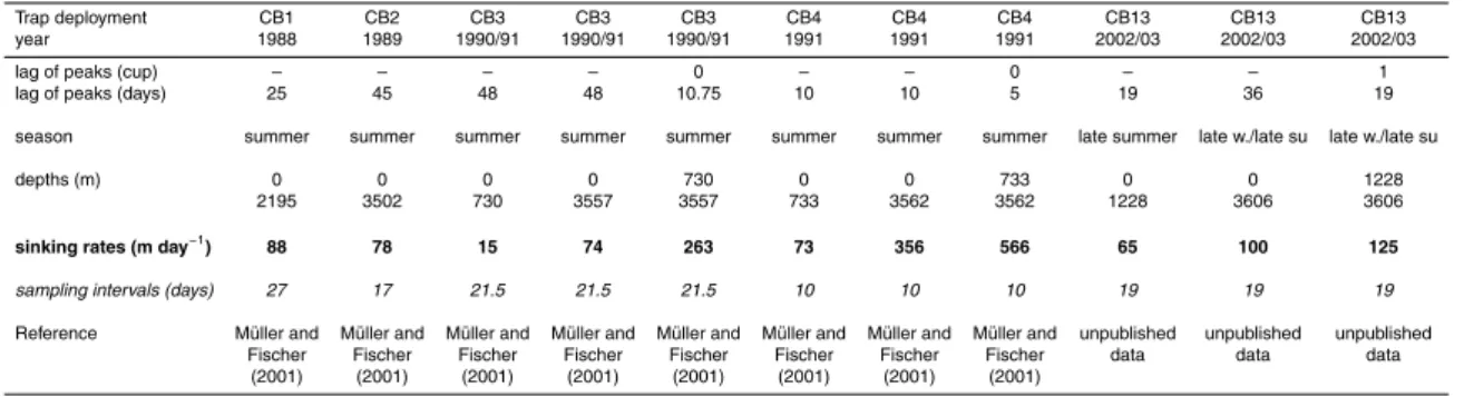 Table 2. Sinking rates of particles calculated from alkenone measurements from the Cape Blanc deployments (at site CB; M ¨uller and Fischer, 2001, and unpublished data)