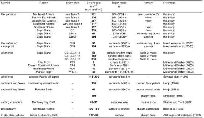 Table 3. Summary of sinking rates derived from this study (Tables 1 and 2) in comparison to literature values for fecal pellets and diatom aggregates