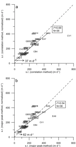 Fig. 2. Relationship between the sinking rates based on variable sampling intervals and the normalized (19.6 days) values (Table 1) for, (a) the correlation method, (b) the major peak method