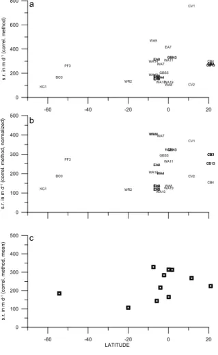 Fig. 3. Sinking rates of particles collected during di ff erent seasons in the Atlantic Ocean (Ta- (Ta-ble 1, applying the correlation method) plotted vs
