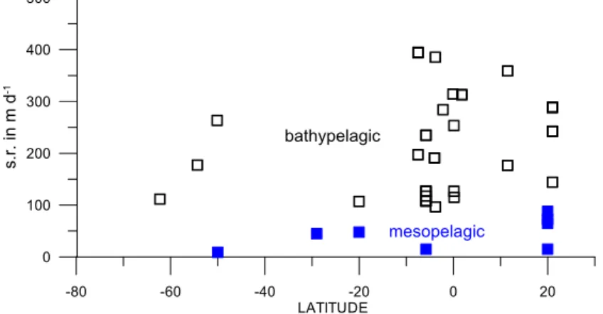 Fig. 5. Sinking rates of particles estimated for the mesopelagic zone (filled squares, from alkenone analysis, M ¨uller and Fischer, 2001, 2003; see text) compared to sinking rates  (nor-malized values from the correlation method, Table 1) determined from 