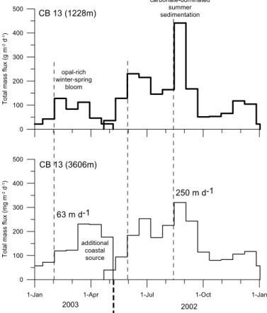 Fig. 6. Typical total mass flux patterns of upper and lower traps at the Cape Blanc site CB (deployment 13: spring 2002 to spring 2003) (Table 1)