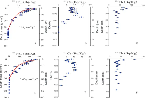 Fig. 3 - Profiles of solid phase constituents at representative inshore (Sta S1-a, b, c) and offshore (Sta S2-d, e, f) stations