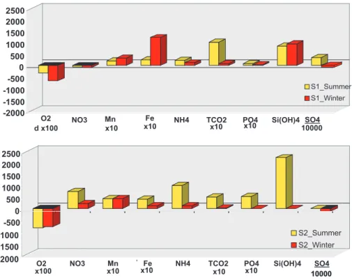 Fig. 6. Benthic fluxes of nutrients and TCO -2 2 from deployments used in Gulf of Manfredonia in S1 and S2 station