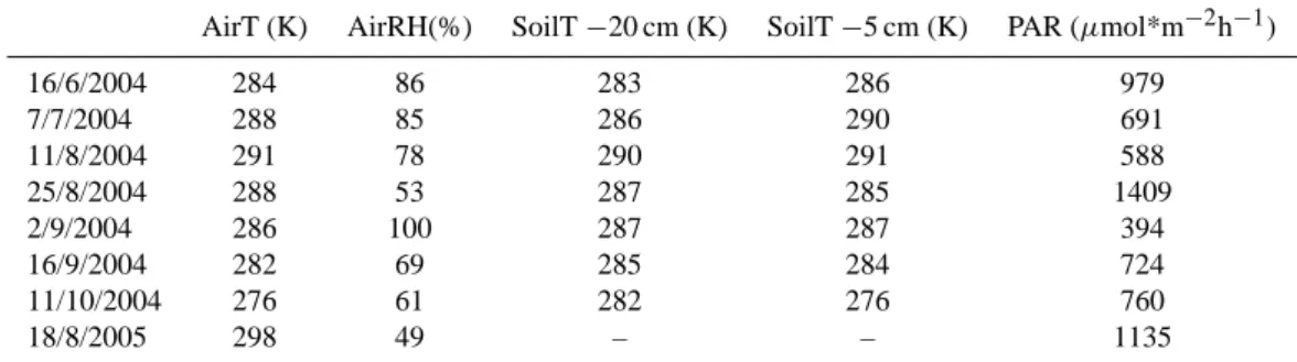 Table 1. The environmental conditions occurring during the sampling; Average local air temperature (Air T) and relative humidity (AirRH), soil temperature at depth of 20 cm (SoilT-20cm) and 5 cm (SoilT-5cm) below the surface and average photosynthetically 
