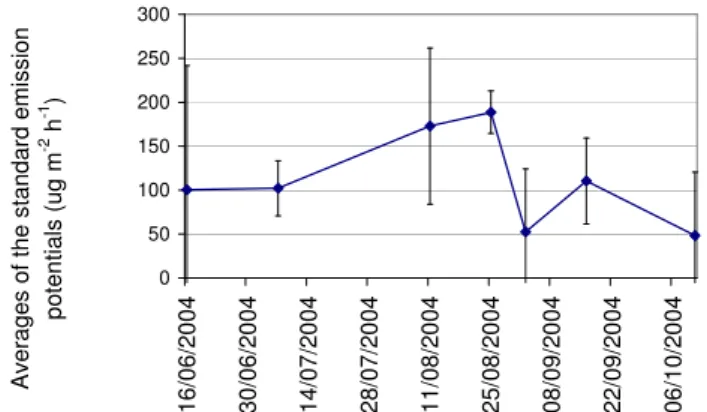 Fig. 1. Light and temperature dependence of measured isoprene emission rates on Siikaneva fen.