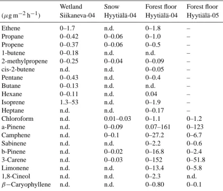 Table 2. Range of the measured emission rates on the Siikaneva fen and the forest floor at Hyyti¨al¨a in spring, summer and autumn of 2004 and in spring and early summer 2005.