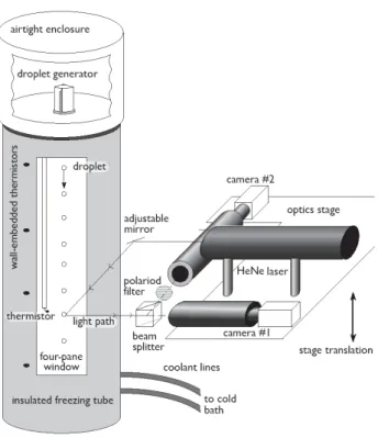 Fig. 1. Schematic representation of freezing tube apparatus (adapted from Larson and Swanson, 2006).