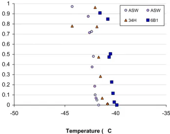 Fig. 2. Representative freezing spectra for polar bacterial islates Colwellia psychrerythraea str
