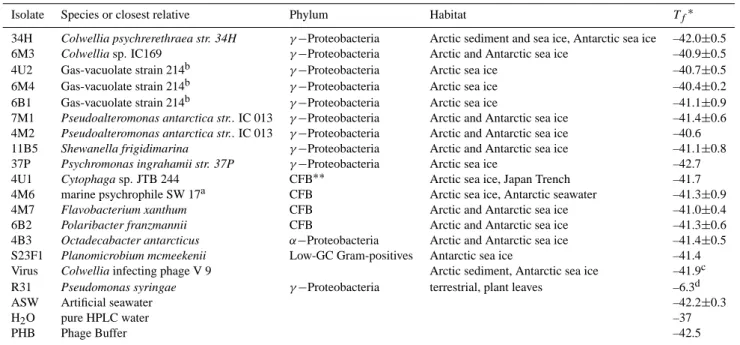 Table 1. List of sea-ice and other bacterial isolates tested for INA, their closest relatives, habitat and T f -defined as the temperature at which 50% of the droplets are frozen.