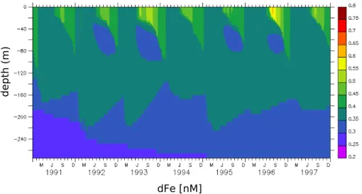 Fig. 6. Modeled concentrations of dFe in nM (Model Run A).