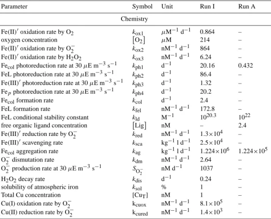 Table 2. Parameters of the chemical model from the zero-dimensional model by Weber et al