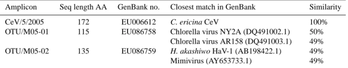 Table 1. Sequences obtained using degenerate primers targeting the Major Capsid Protein gene, and identified though TBLASTX search.