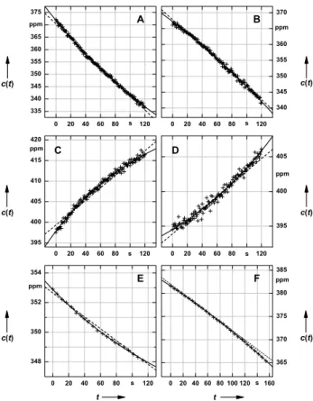 Fig. 3. Examples of the CO 2 concentration c(t ) evolution within the chamber and fitted linear and exponential functions