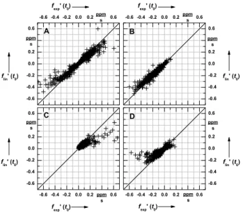 Fig. 4. Comparison of initial slopes of the linear and exponential regression curves for the different investigation sites