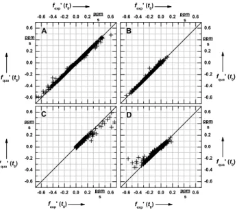Fig. 5. Comparison of initial slopes of the exponential and quadratic regression curves for the different investigation sites